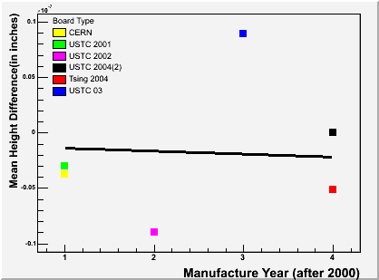 MRPC Height Difference by Year