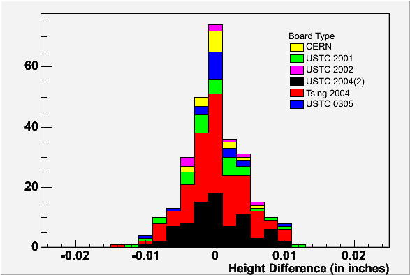 MRPC Height Difference Histogram