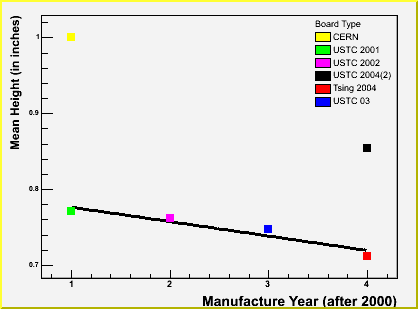 MRPC Height by Year