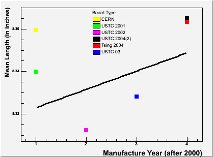 MRPC Length Histogram by year