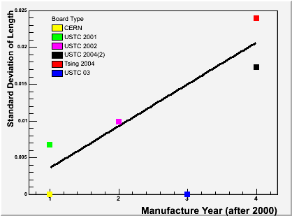 MRPC Length Standard Deviation