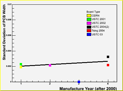 PCB Length Variation by Year