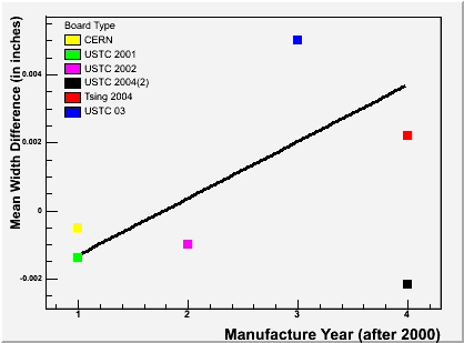 MRPC Width Difference by Year