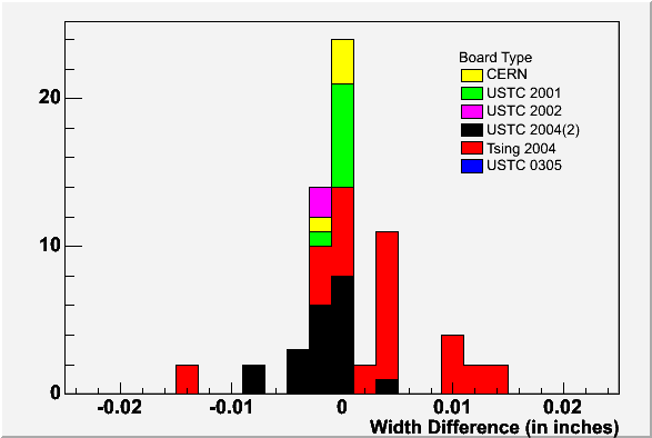 MRPC Width Difference Histogram